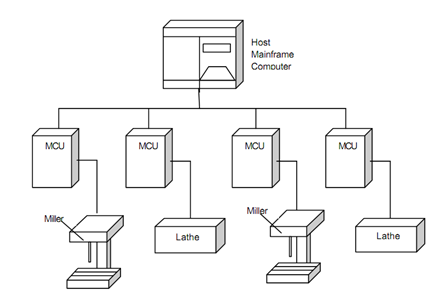 640_Direct Numerical Control (DNC) 1.png